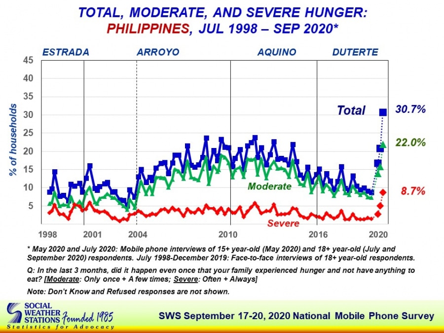 7.6 million Filipino households went hungry in past 3 months: SWS 2