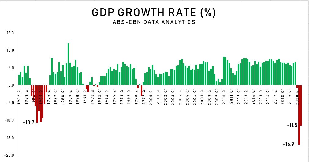 Dissecting Data: PH economy sees second worst contraction on record in third quarter 1