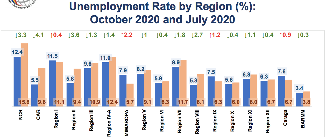 Dissecting Data: PH jobless data see &#39;worst&#39; year as virus wipes out 2019 gains 4