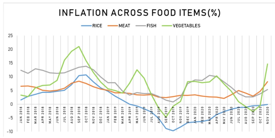 Dissecting Data: How storms compromised food supply leading to 21-month high inflation 3