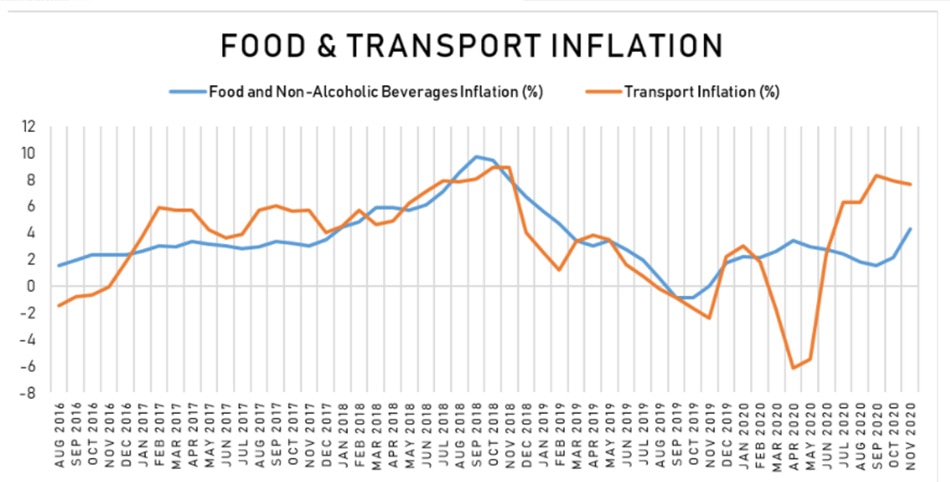 Dissecting Data: How storms compromised food supply leading to 21-month high inflation 7