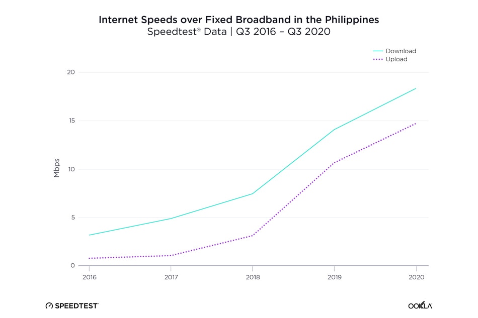 PH internet improves but still behind global average, ASEAN neighbors: tracker 2