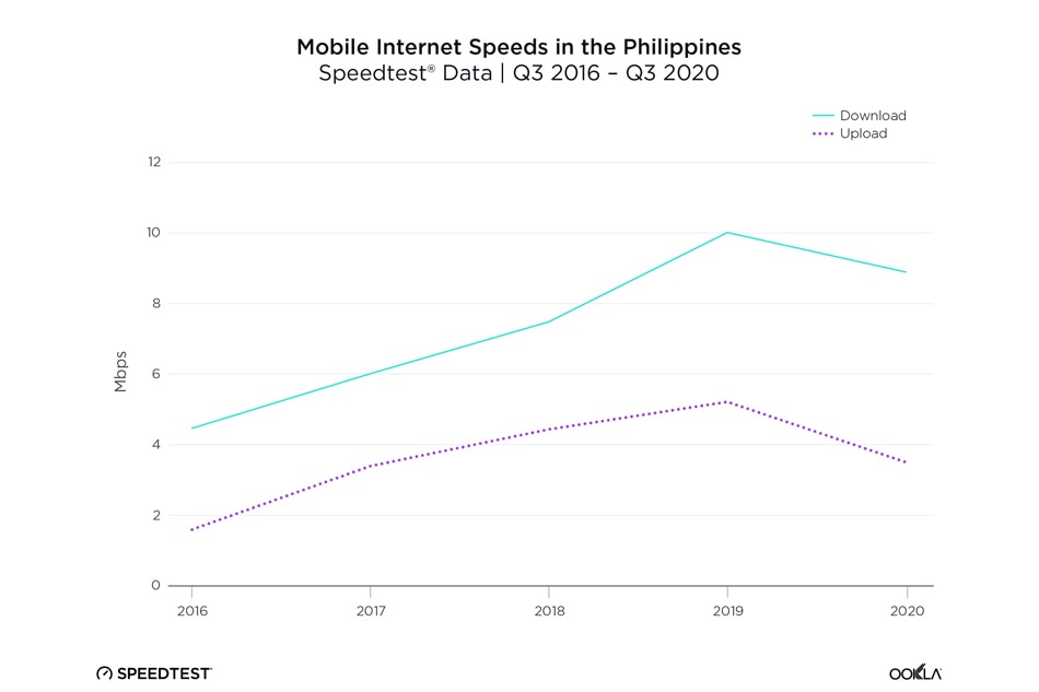 PH internet improves but still behind global average, ASEAN neighbors: tracker 3