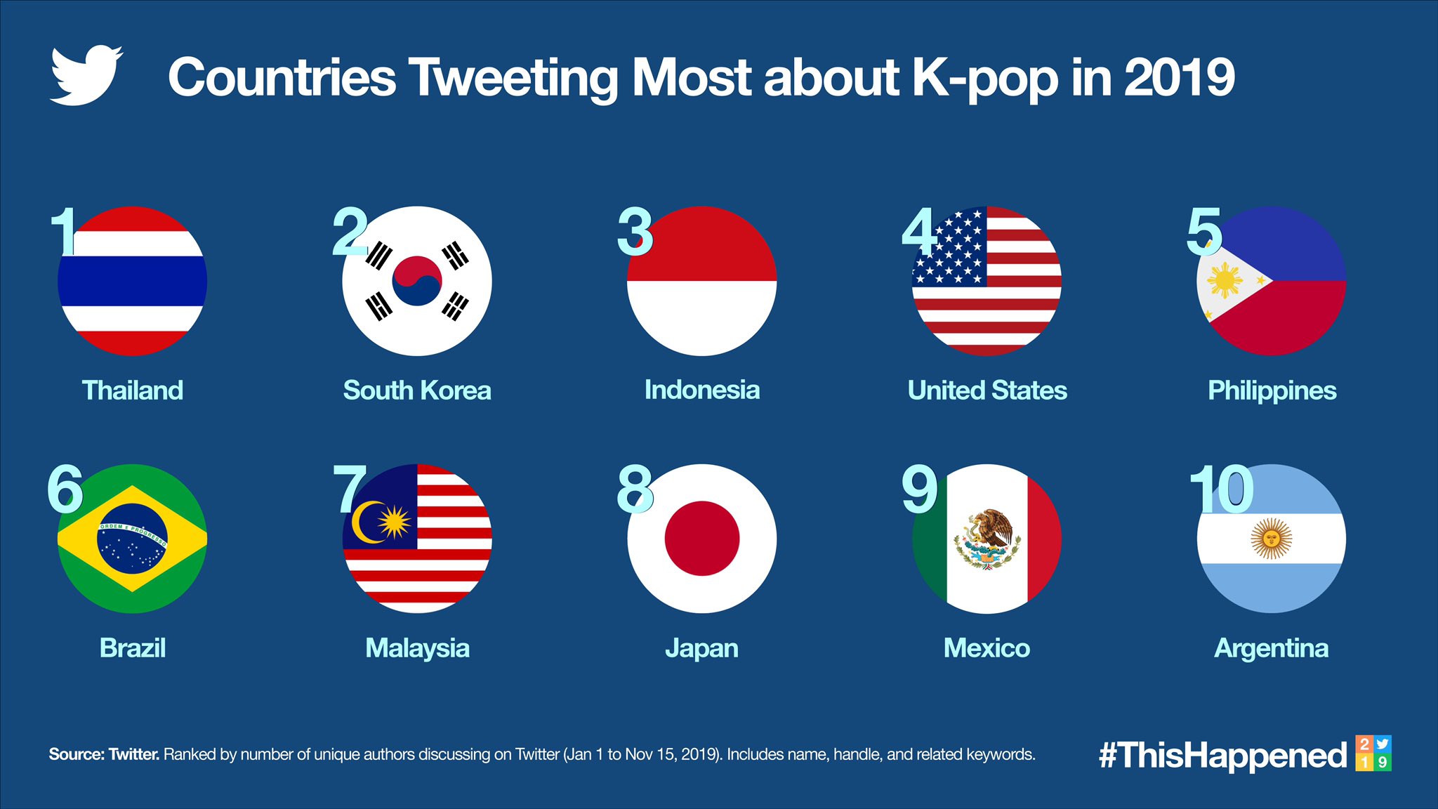 PH among countries tweeting most about K-pop in 2019 2