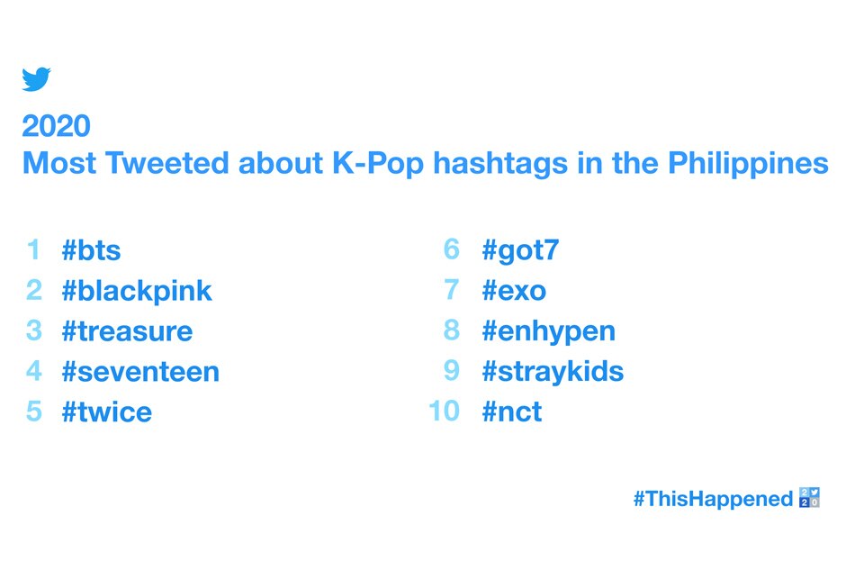 BTS is ‘most tweeted about K-pop group’ in PH for 2020 4