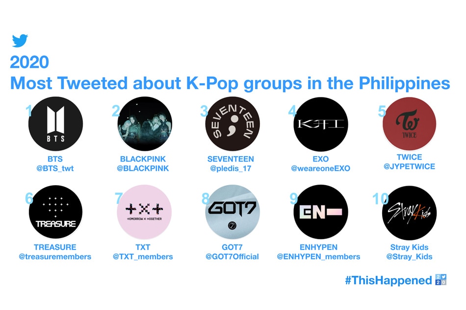 BTS is ‘most tweeted about K-pop group’ in PH for 2020 2