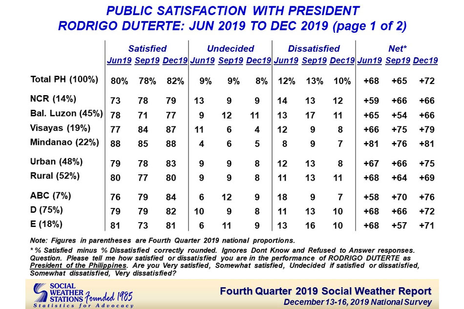 Duterte Reaches Record High Excellent Satisfaction Rating Sws Abs