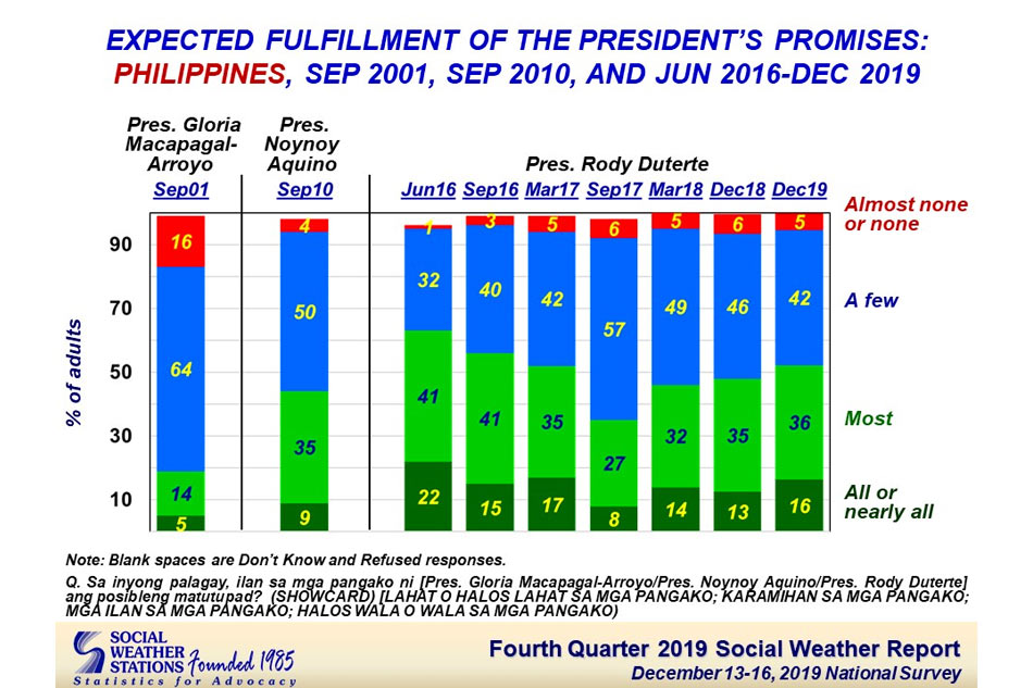 Duterte Reaches Record High Excellent Satisfaction Rating Sws Abs