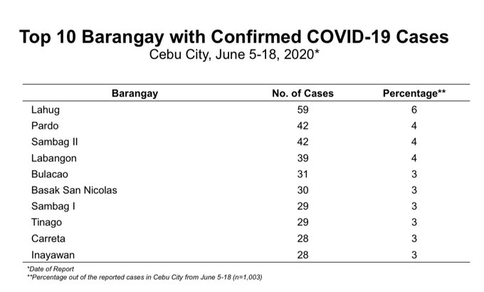 DOH data: One-third of new COVID-19 cases in Cebu City in past 2 weeks concentrated in just 10 barangays 1