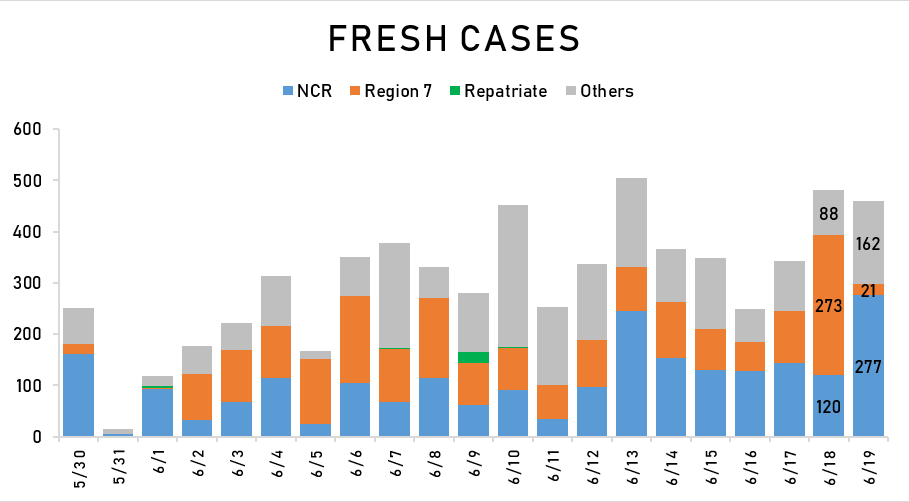 DOH data: One-third of new COVID-19 cases in Cebu City in past 2 weeks concentrated in just 10 barangays 2