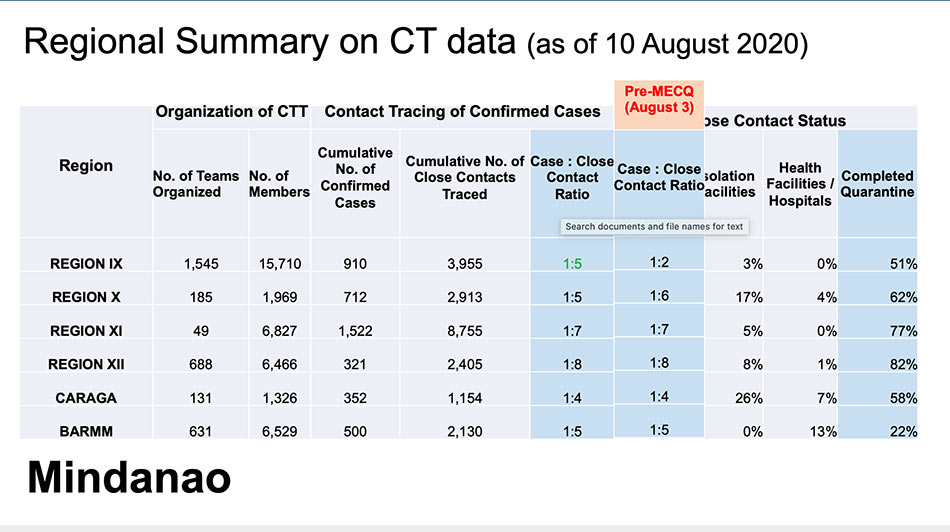 Contact tracing in Calabarzon worsened during MECQ 3