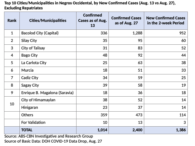 Negros Occidental New Cases