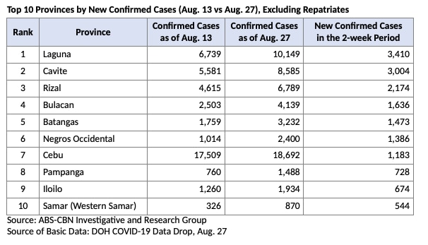 Negros Occidental logs almost 1,400 new COVID cases in 2 weeks; DOH says due to LSIs 2