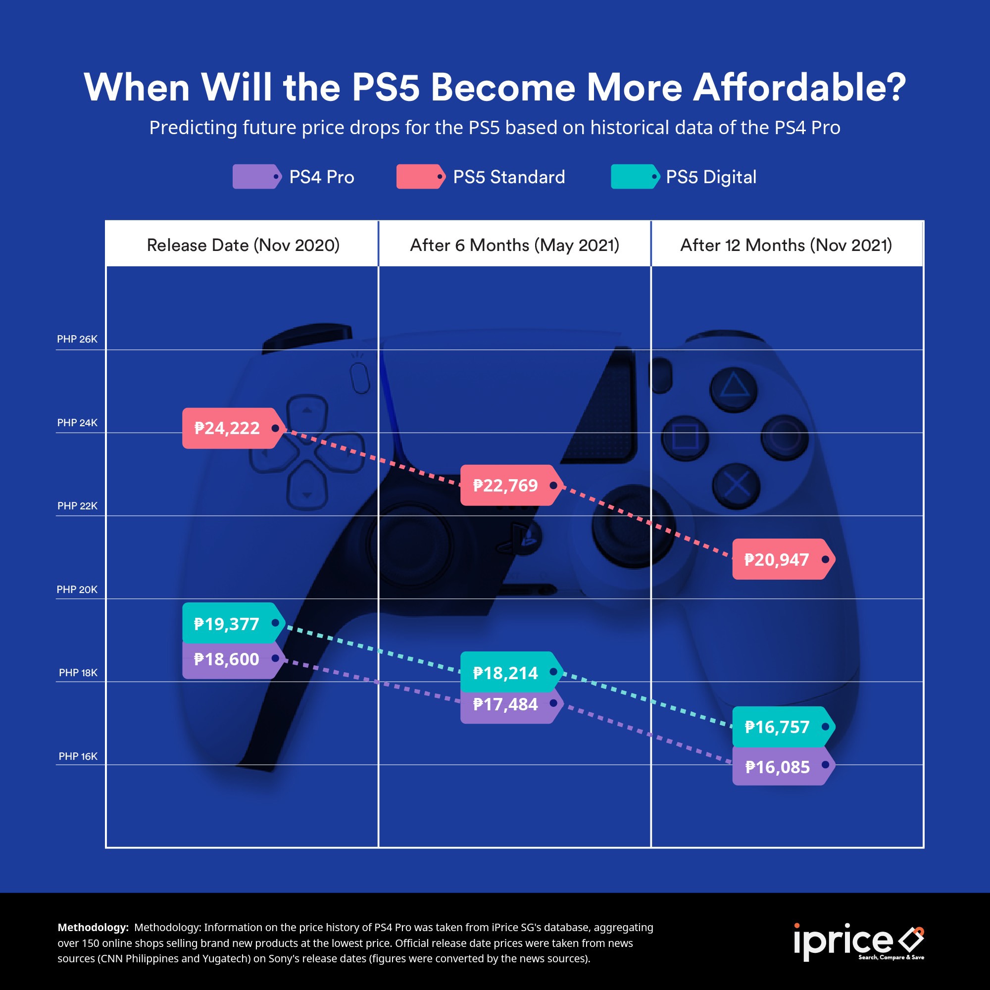 ps4 price after ps5