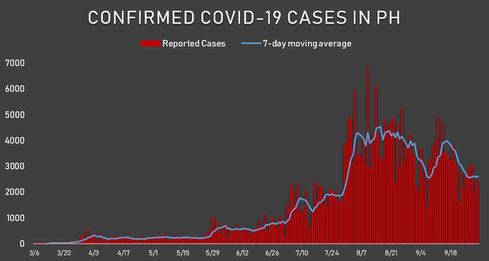COVID-19 pandemic in PH in September: Response improves, but testing stalls while total cases hit 2 grave milestones 2