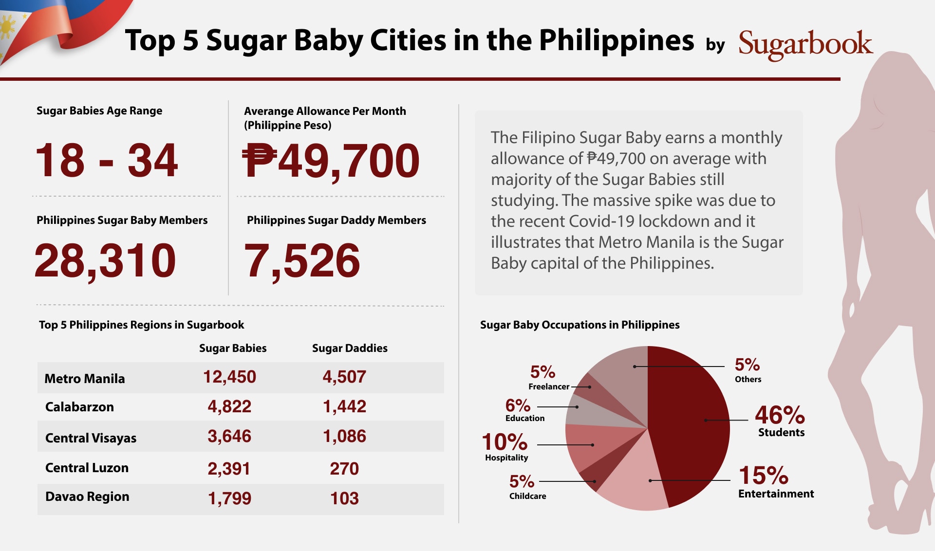 Dangerous or empowering? Signups on sugar daddy dating site rise among young women in PH amid pandemic 2