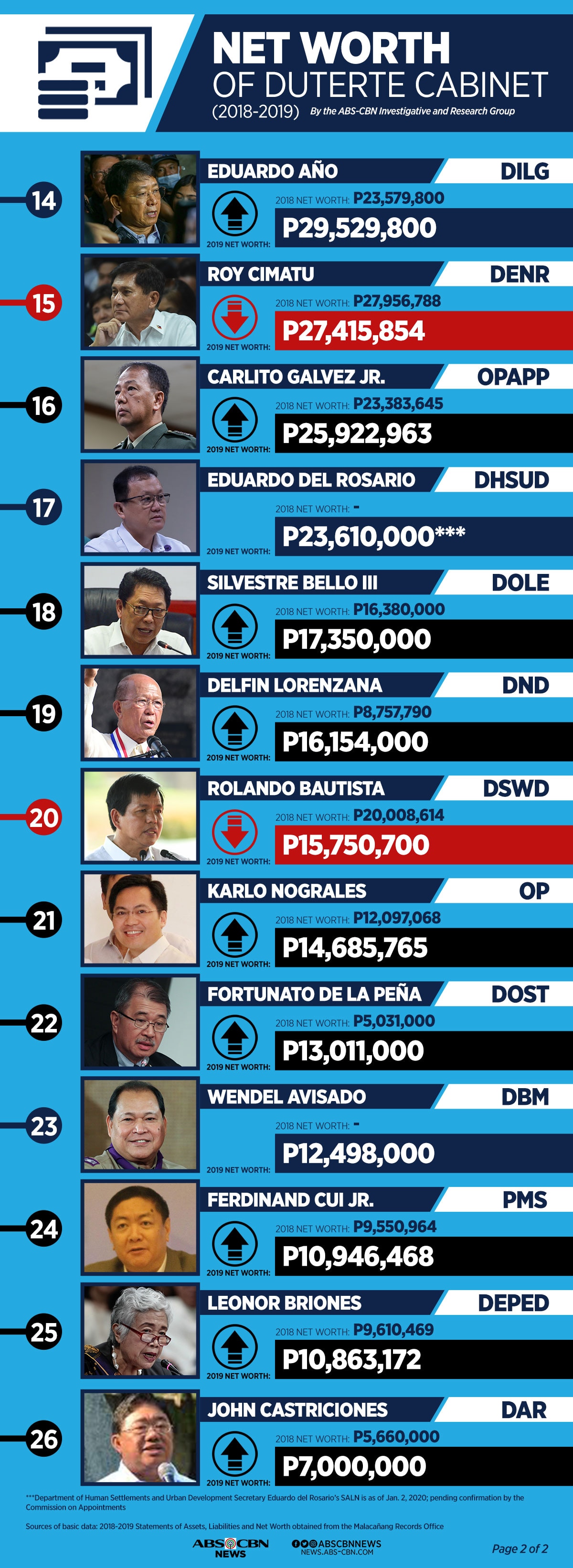 The net worth of Duterte&#39;s Cabinet members 2