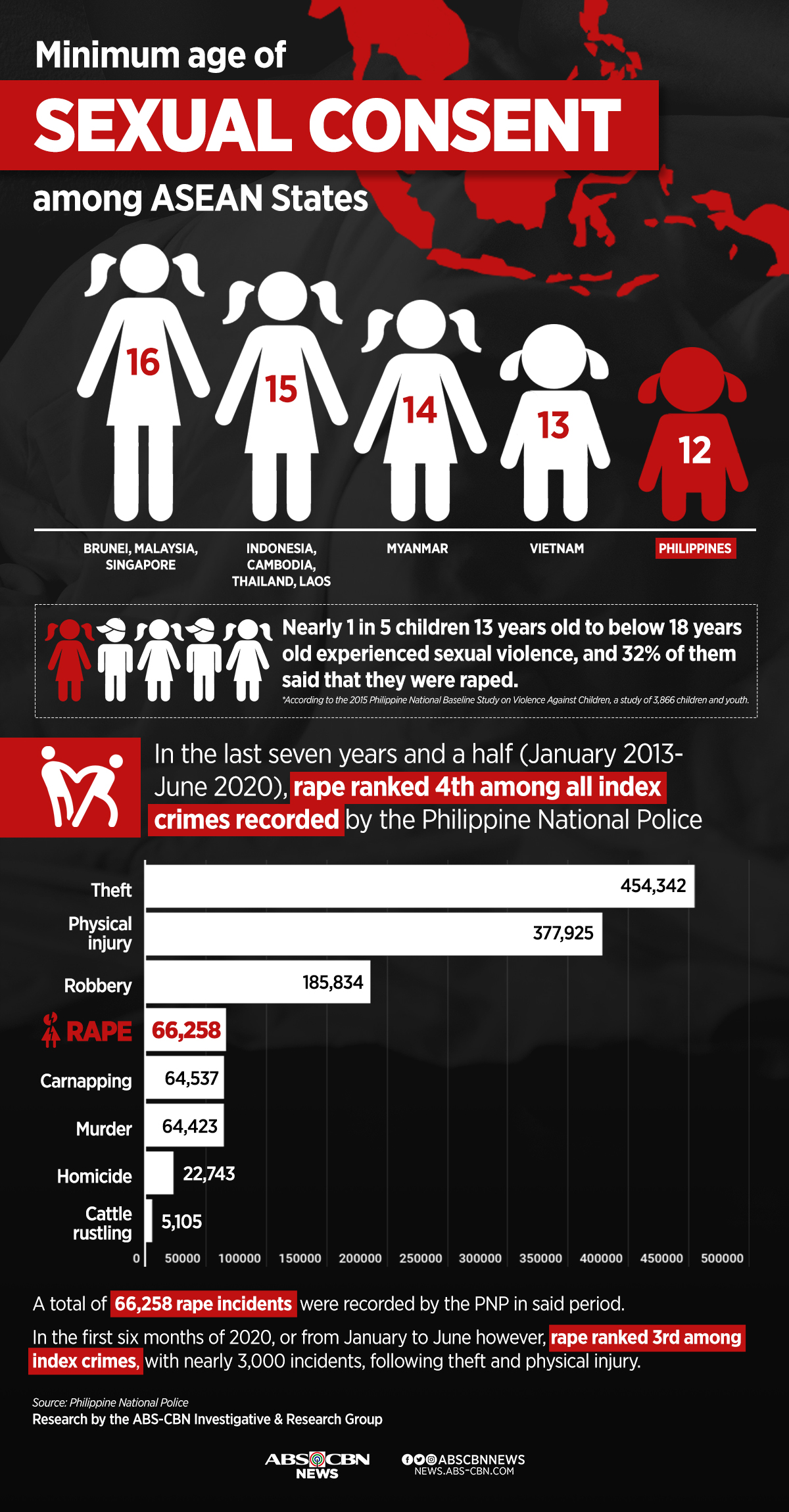 Age Of Sexual Consent In Ph Compared To Rest Of Southeast Asia Abs 