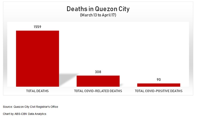 Quezon City Total Deaths