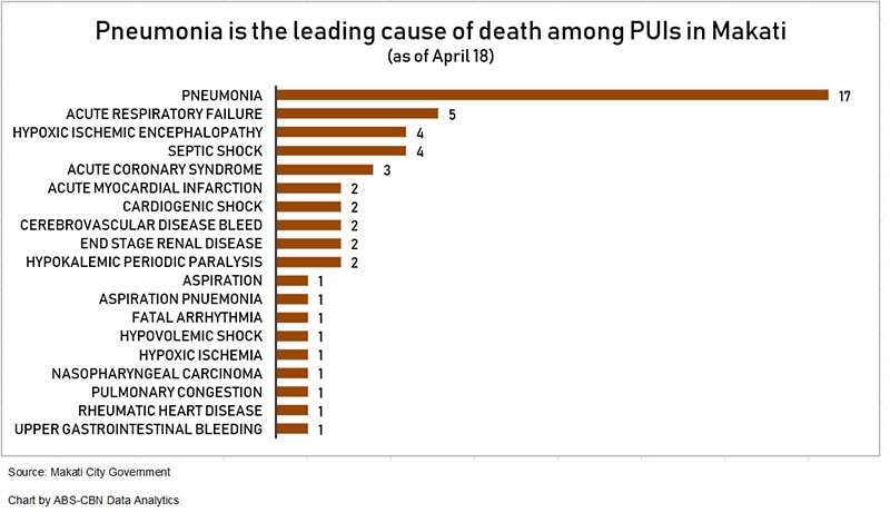 Makati Top Causes of Death
