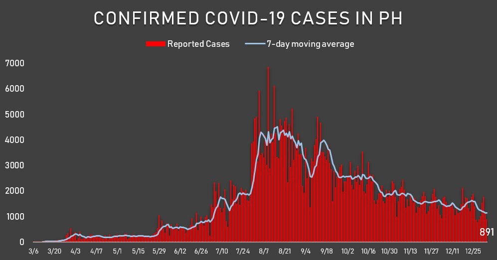 PH confirms 891 new COVID-19 cases pushing tally to 477,807 1
