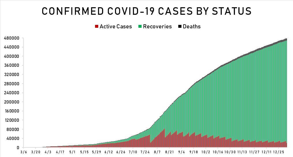 PH confirms 891 new COVID-19 cases pushing tally to 477,807 2