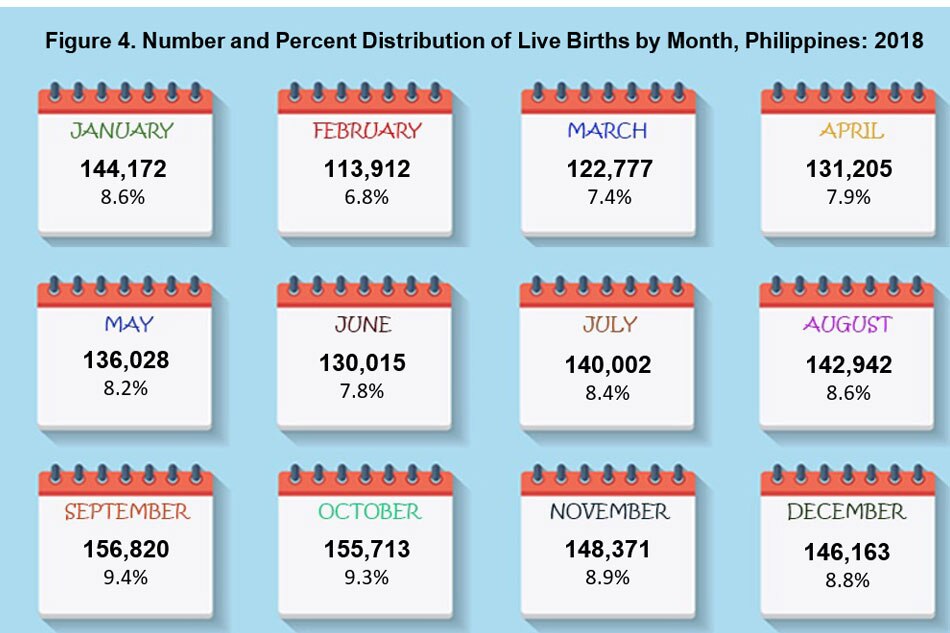 Birth rate in PH down by 6 percent in 2018: PSA | ABS-CBN News