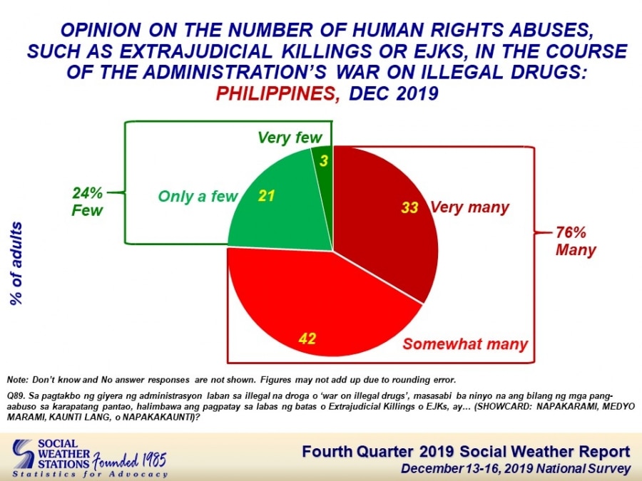 Majority of Pinoys believe gov&#39;t violated human rights under drug war 1