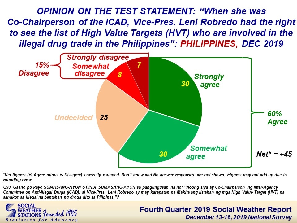 Majority of Pinoys believe gov&#39;t violated human rights under drug war 3