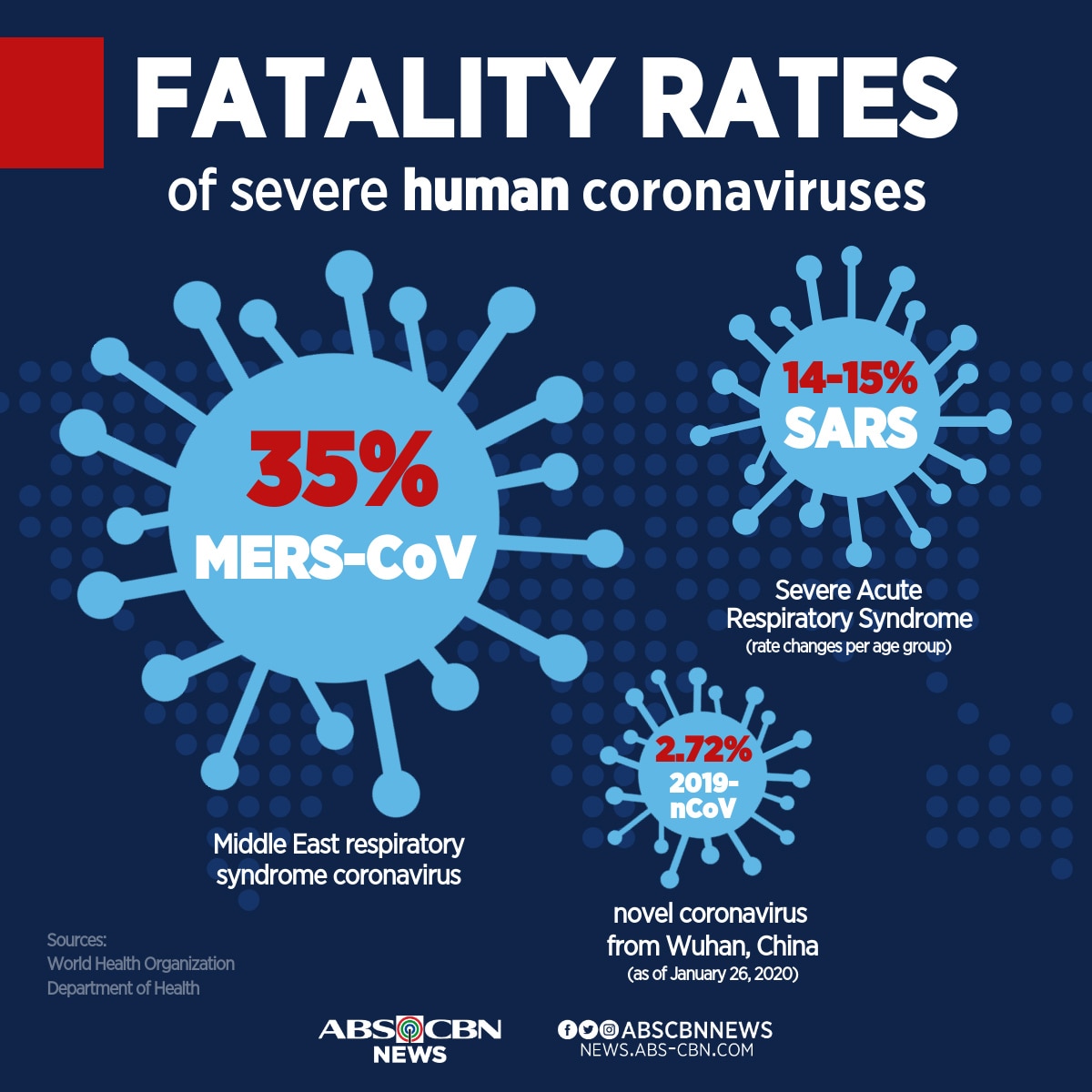 MERS-CoV vs SARS vs 2019-nCoV: Fatality rates 1