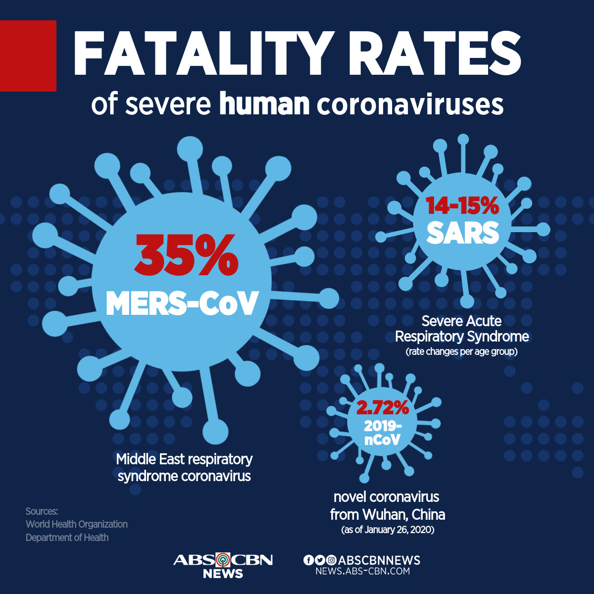 Mers Cov Vs Sars Vs 2019 Ncov Fatality Rates Abs Cbn News