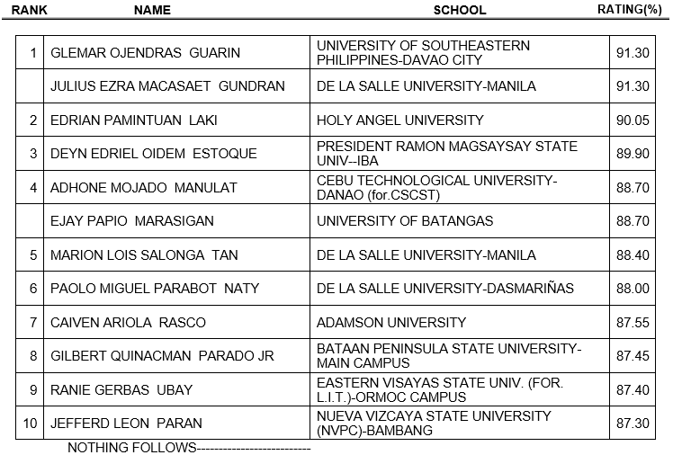 Engr Glemar O Guarin Cfd Member Topped Mechanical Engineering Board 2020 Yehey The Splendor Of The Church