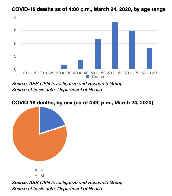 Almost half of COVID-19 fatalities in PH got results on day of or after death 1