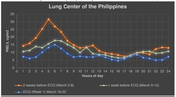 LOOK: Data show less polluted air in Metro Manila amid lockdown 1