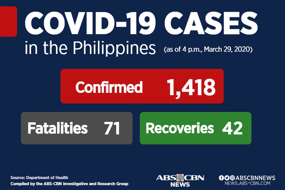 DOH announces 343 new COVID-19 cases; total now at 1,418 1