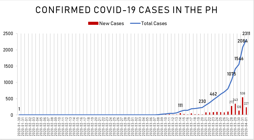 DOH announces 227 new COVID-19 cases; total at 2,311 1