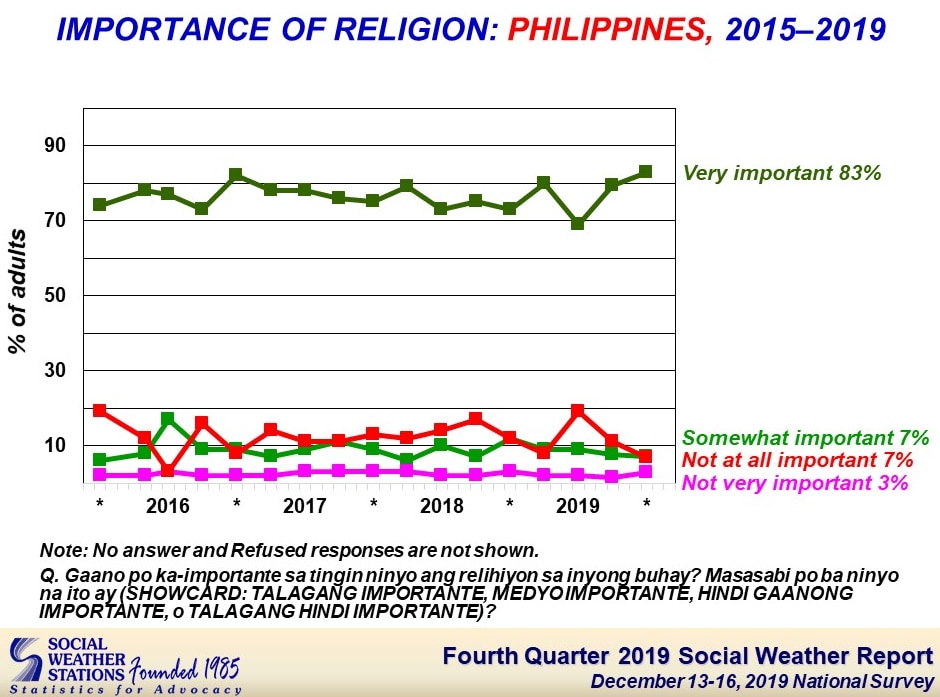 Most Filipinos Say Religion Very Important SWS Survey ABS CBN News   Sws2 