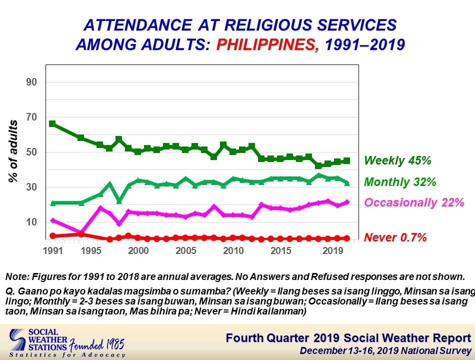 Most Filipinos say religion &#39;very important&#39;: SWS survey 2