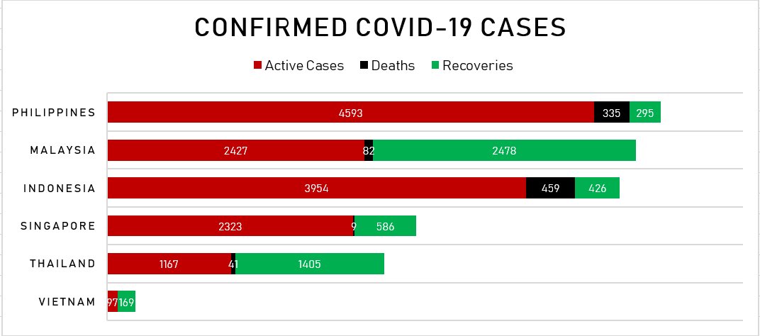 PH tops ASEAN countries with most number of COVID-19 cases; possible underreported recoveries: data experts 1