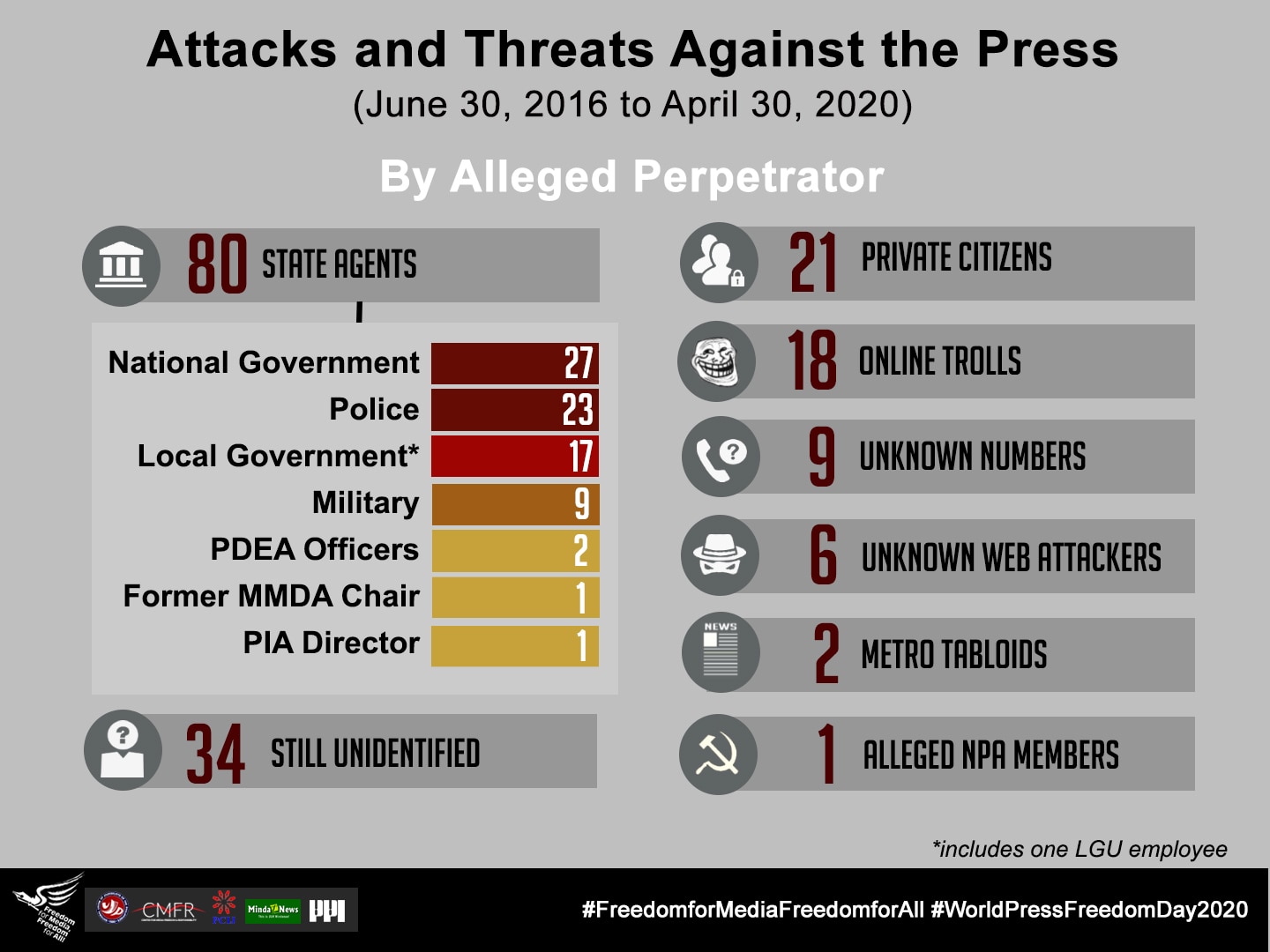 State of Media Freedom in PH -- World Press Freedom Day Report 4