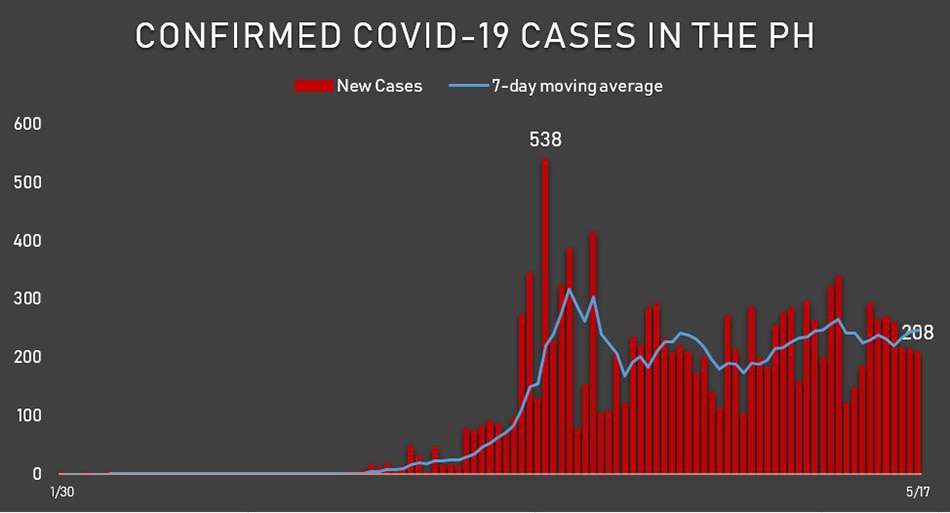 Philippines confirms 208 new COVID-19 cases; total now at 12,513 1