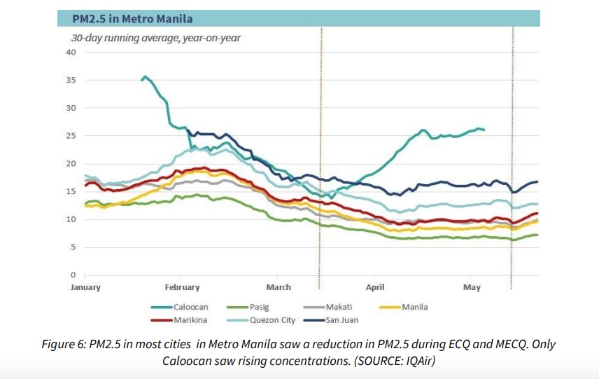 As lockdowns ease, Metro Manila pollution levels rise anew: report