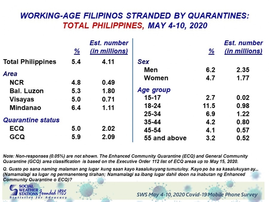 SWS: Some 4.1 million Filipinos got stranded due to COVID-19 quarantines 1