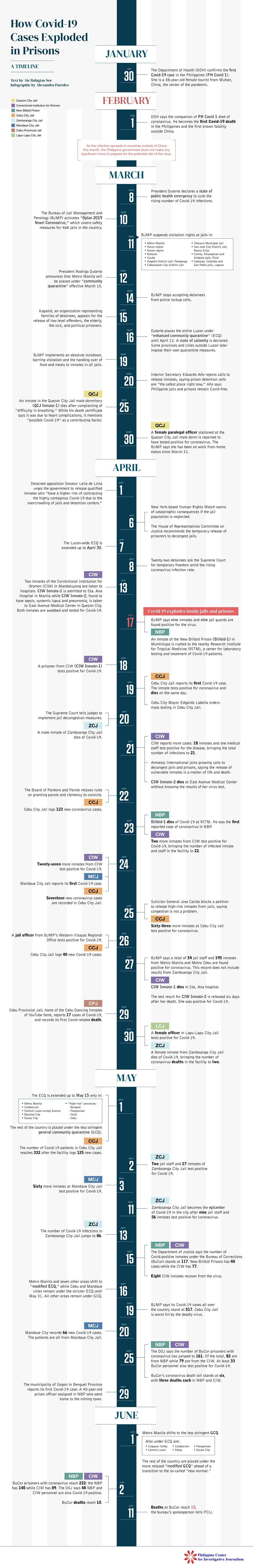 How COVID-19 cases exploded in prisons: A timeline 2