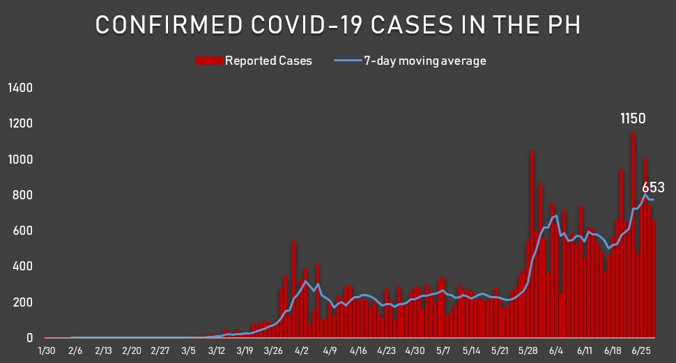 COVID-19 cases in the Philippines now over 35,000 1