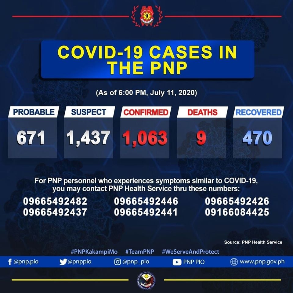 COVID-19 infections in PH police force rise to 1,063 2