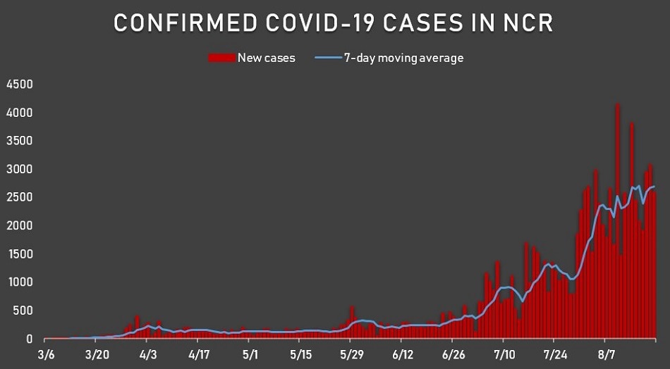 Metro Manila COVID-19 cases soar past 100,000; more than half of all PH infections 2