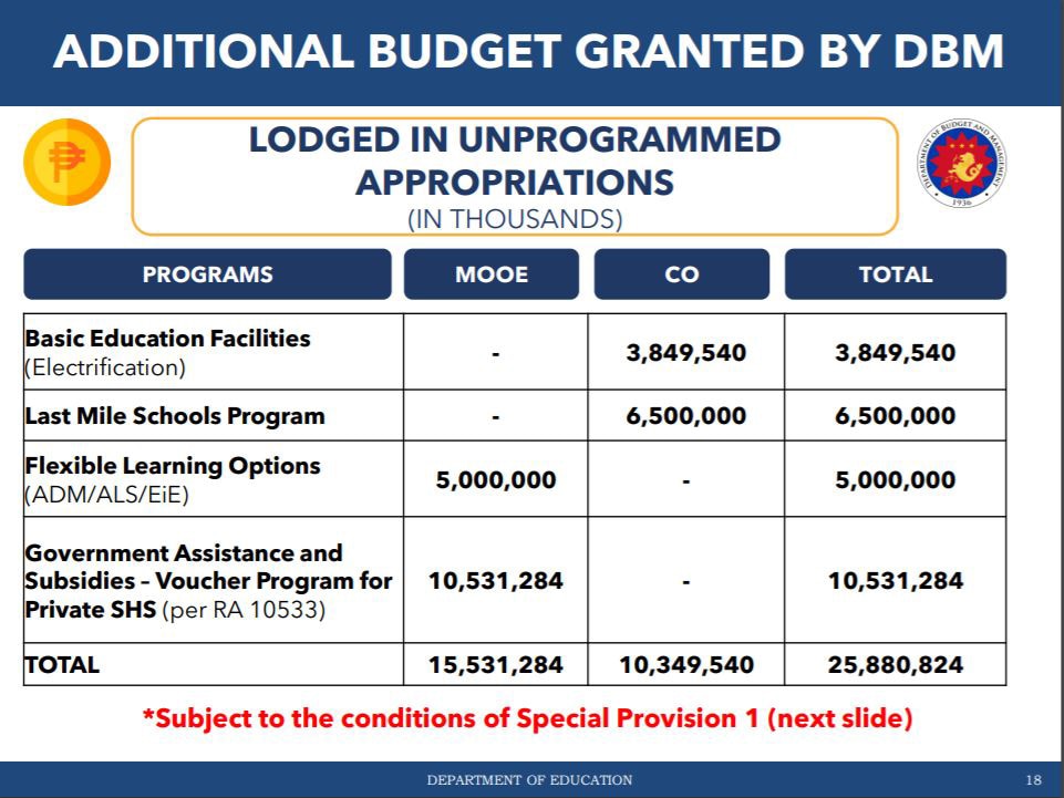 DepEd to appeal unprogrammed funds in proposed 2021 budget 1