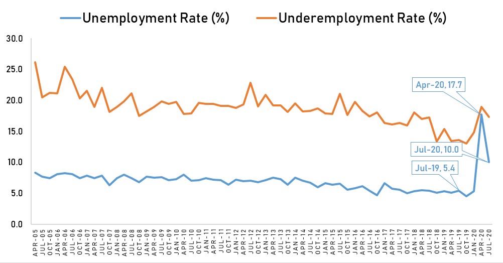 research paper about unemployment rate in the philippines