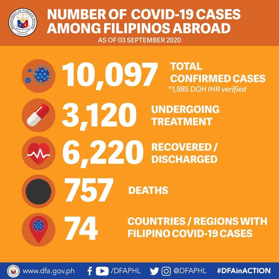 DFA reports 1 new COVID-19 case, 43 more recoveries among overseas Filipinos 1